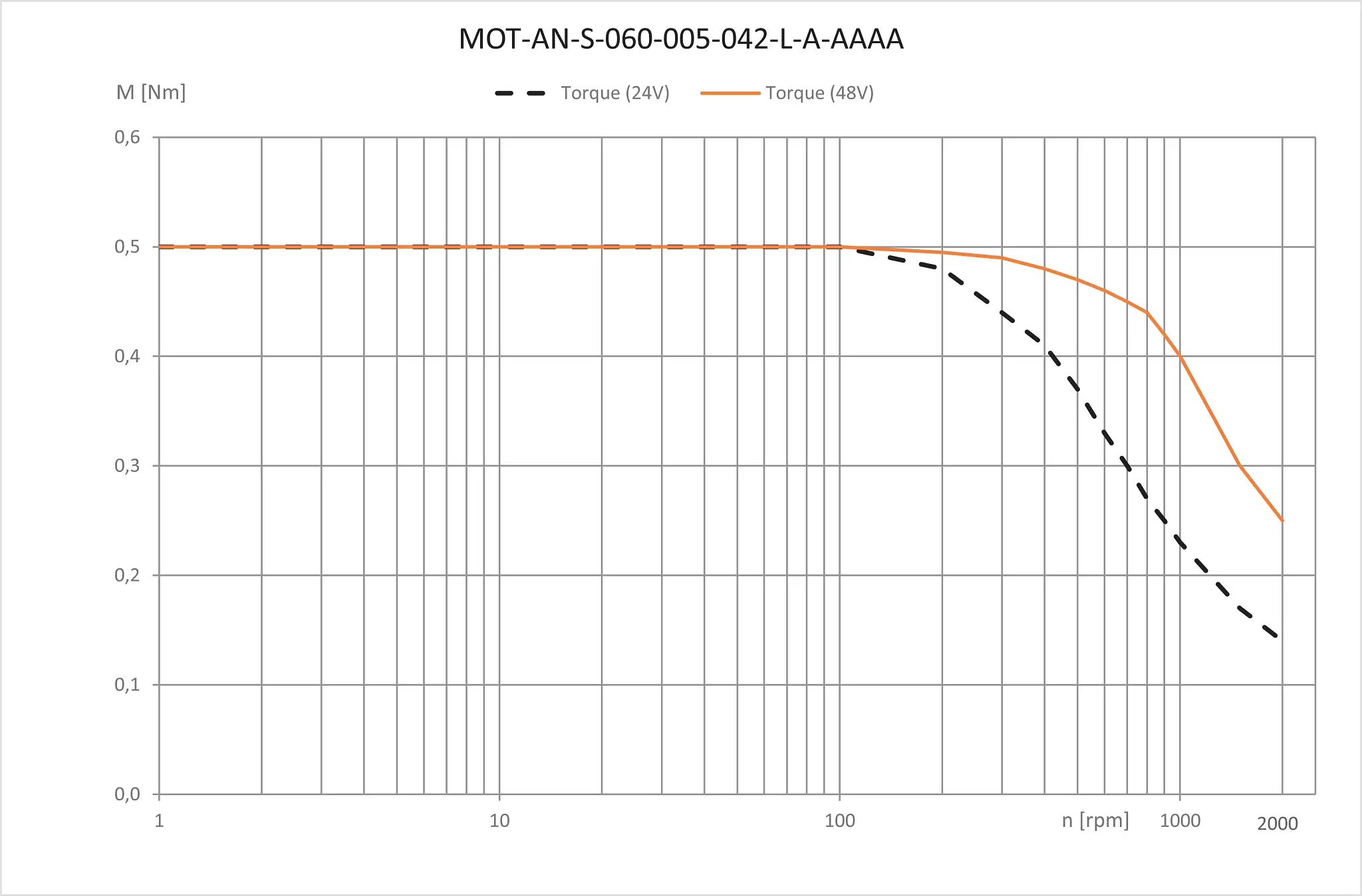 MOT-AN-S-060-005-042-L-A-AAAA technical drawing