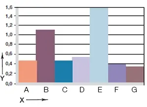 Usure avec différents matériaux d’arbre
