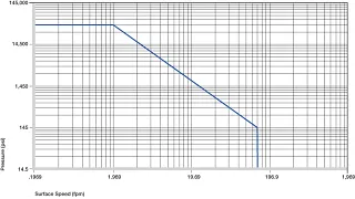 Plastic Bushings Permitted p x v values