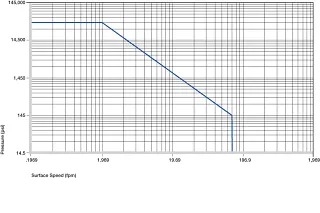 Plastic Bushings Permitted p x v values