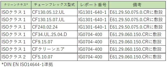 チェーンフレックスISOクラス
