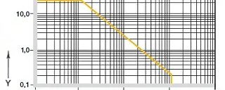 diagram. 01: Permissible pv value for iglidur® J200 plain bearings with 1 mm wall thickness in dry operation against a steel shaft, at +20 °C, installed in a steel housing