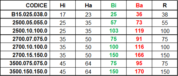 tabella codici fastlane E2 disponibili