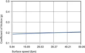 plastic bushing coefficients of friction