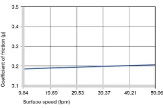 coeficientes de fricción de buje de plástico