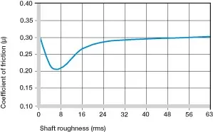 Coeficientes de fricción dependientes de la superficie del eje