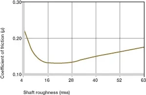 Coefficients de frottement dépendant de la surface de l'arbre