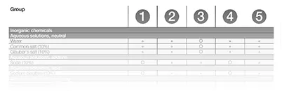 chemical resistance table