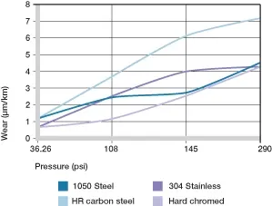 bagues en plastique dans les applications rotatives
