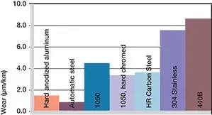 Usure, application rotative avec divers matériaux d'arbre