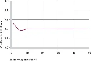 Coefficients of friction dependent on the shaft surface