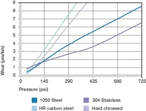 Usure des différents matériaux de l'arbre dans les opérations de rotation en fonction de la charge