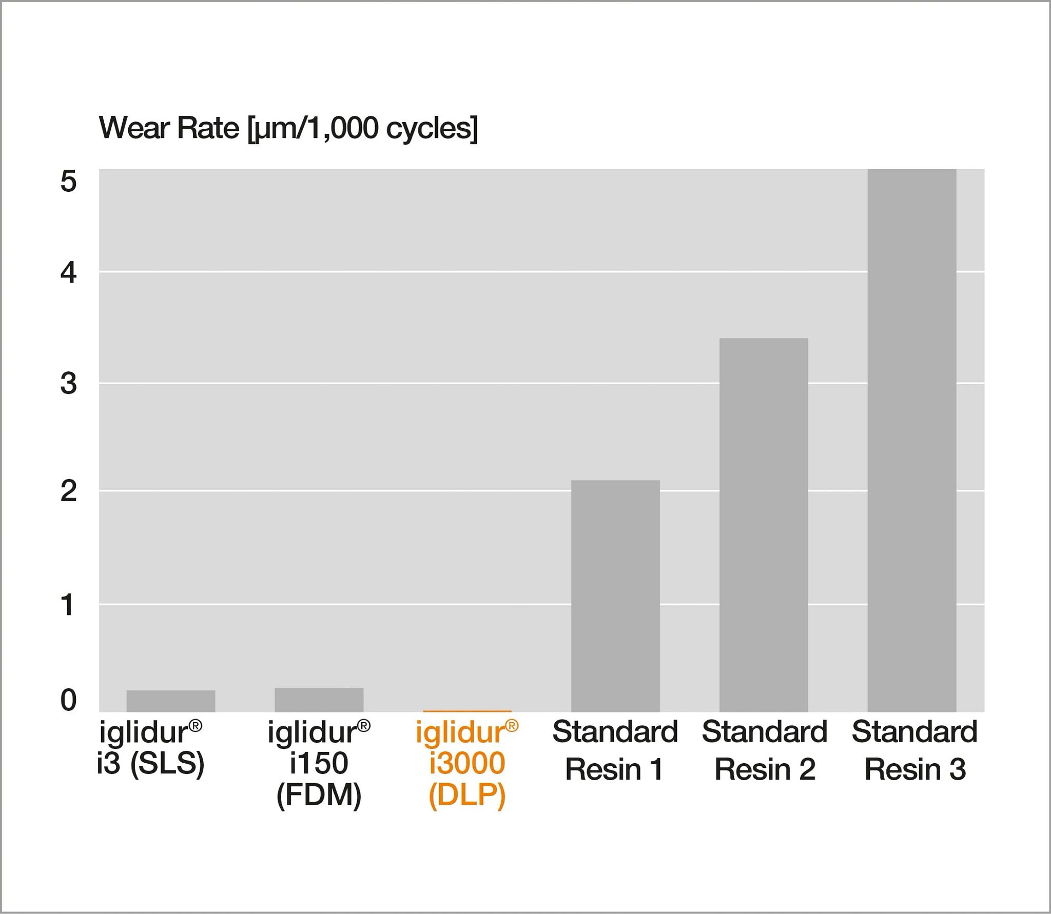Wear rate comparison of iglidur i3000