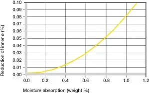 Influence de l'absorption d'humidité