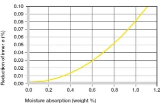 Influencia de la absorción de humedad