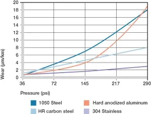 Wear with various shaft materials in the rotating operation