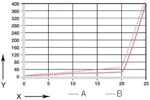 Wear in oscillating and rotating applications