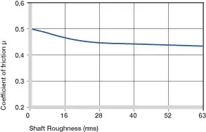 Coefficients of friction dependent on the shaft surface