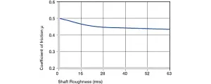 Coefficients de frottement dépendant de la surface de l'arbre