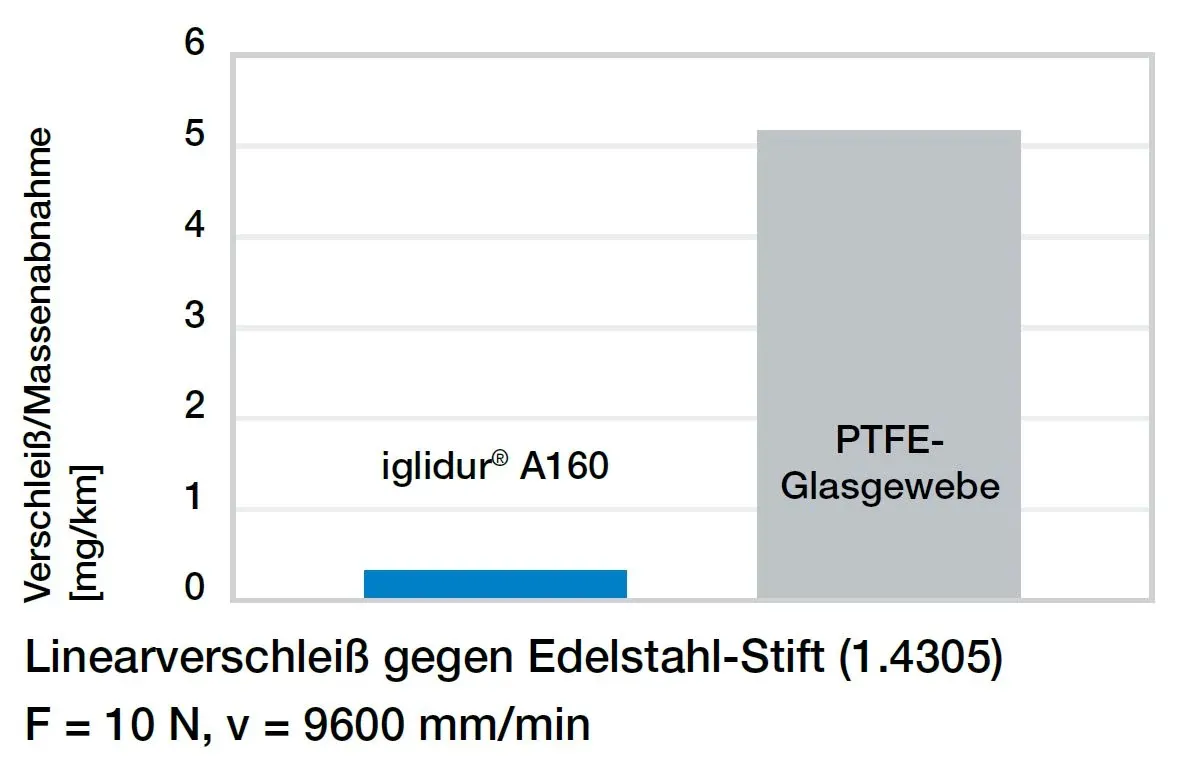 Diagramm