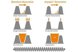dryspin teknolojisi