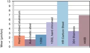 Usure, application rotative avec différents matériaux d'arbre