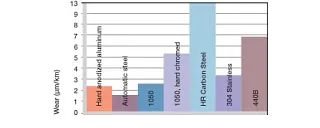 Wear, rotating application with different shaft materials