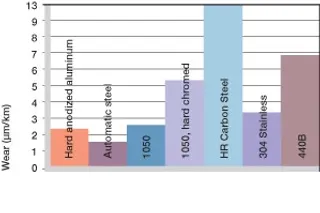 Wear, rotating application with different shaft materials