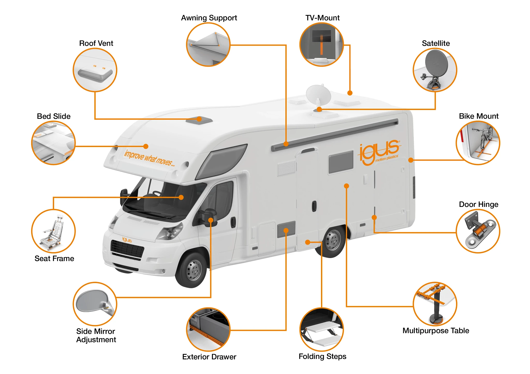 Application points in the mobile home