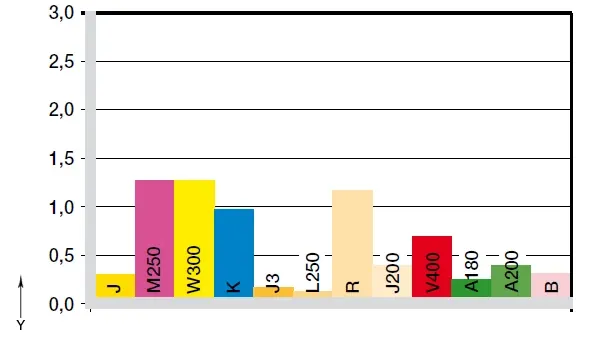 與軸心磨損 硬陽極化鋁製軸心