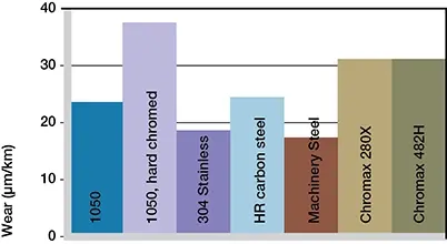 Desgaste, aplicación rotativa TX1