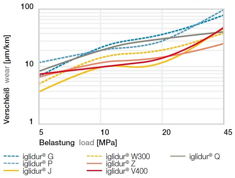 Verschleiß von iglidur®-Gleitlagern bei geringen Belastungen 