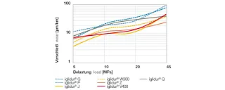 Wear of iglidur® plain bearings at light loads
