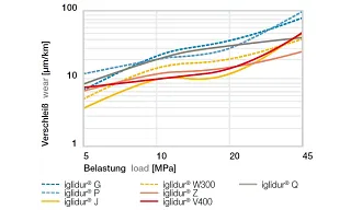 Verschleiß von iglidur®-Gleitlagern bei geringen Belastungen