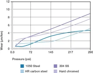 Desgaste con diversos materiales del eje en la operación giratoria dependiendo de la carga