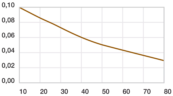 Coefficients of friction dependent on the load of TX1