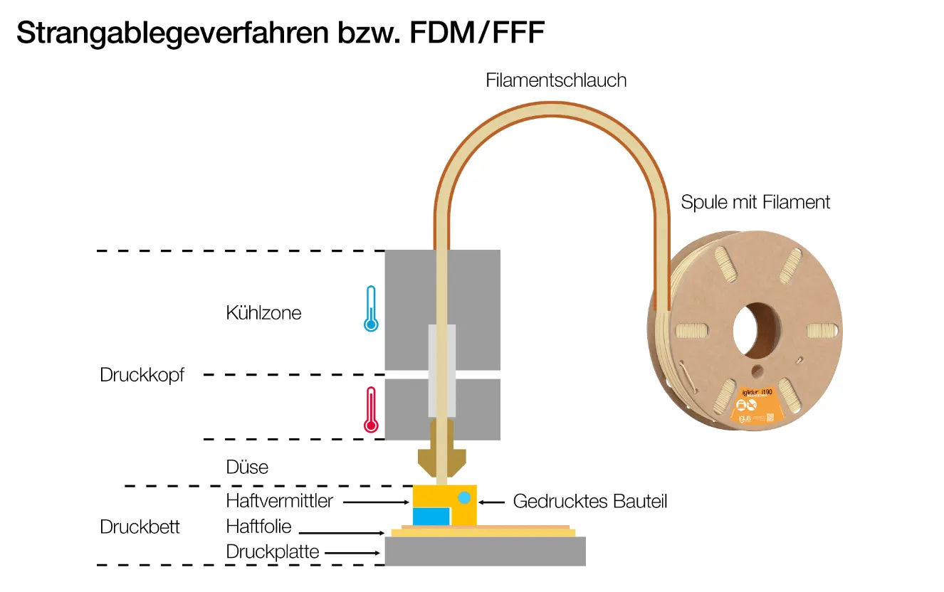 Schematische Darstellung des sog. Strangablegeverfahrens, bei dem die einzelnen Zonen und Teile am Drucker bezeichnet sind, die am FDM-Druckverfahren grundlegend beteiligt sind.
