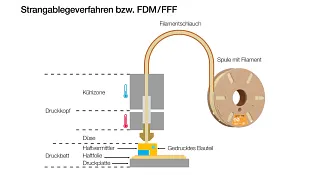 Schematische Darstellung des sog. Strangablegeverfahrens, bei dem die einzelnen Zonen und Teile am Drucker bezeichnet sind, die am FDM-Druckverfahren grundlegend beteiligt sind.