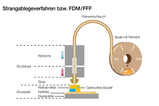 Schematische Darstellung des sog. Strangablegeverfahrens, bei dem die einzelnen Zonen und Teile am Drucker bezeichnet sind, die am FDM-Druckverfahren grundlegend beteiligt sind.