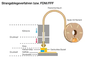 Schematische Darstellung des sog. Strangablegeverfahrens, bei dem die einzelnen Zonen und Teile am Drucker bezeichnet sind, die am FDM-Druckverfahren grundlegend beteiligt sind.