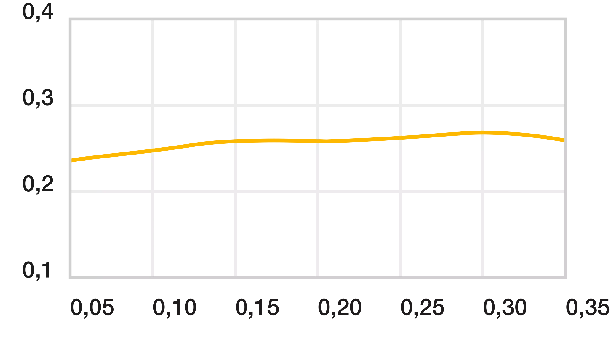 Diagrama 04: Coeficiente de atrito como uma função da velocidade da superfície, p = 0,75 MPa