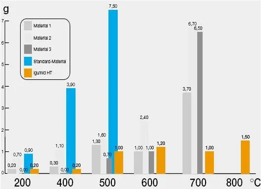 Comparación de la resistencia a la temperatura  