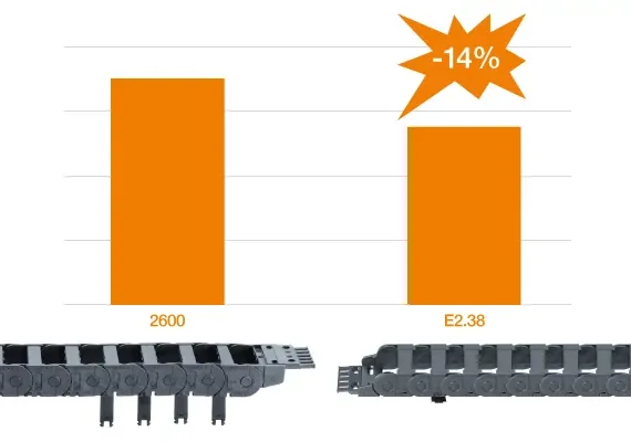 e-keten E2,38 vergeleken met E2/000