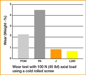 lead screw wear chart