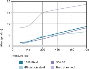 Desgaste, aplicación giratoria con diferentes materiales de eje