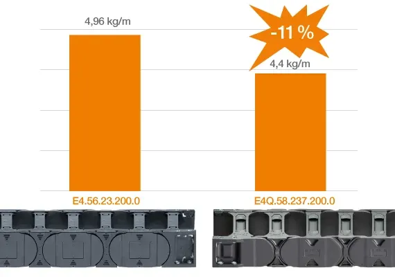 e-chain E4Q compared to E4.56