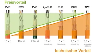 Technik verbessern & Kosten sparen mit chainflex® Leitungen
