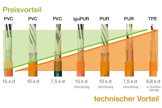 Technik verbessern & Kosten sparen mit chainflex® Leitungen