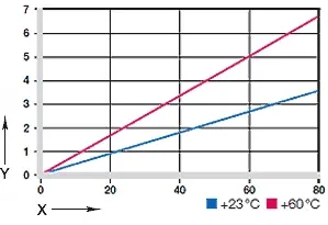 Schéma 03: Deformace při tlaku a teplotě