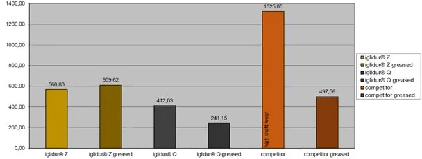 Résultats des essais